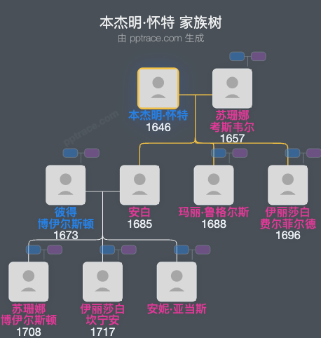 本杰明·怀特家族树全览