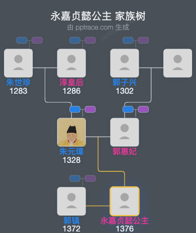 永嘉贞懿公主家族树全览