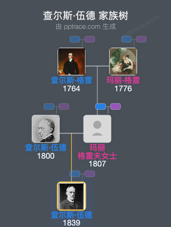 查尔斯·伍德家族树全览