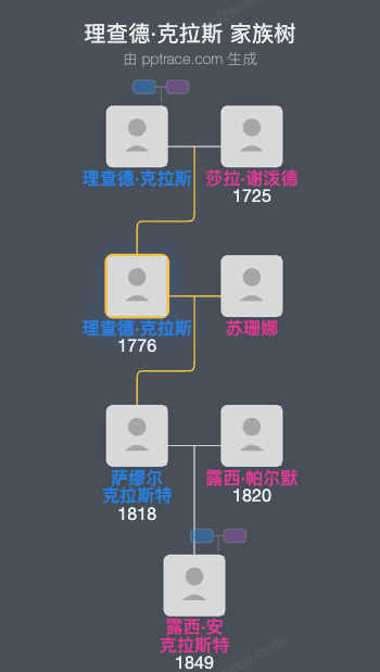 理查德·克拉斯家族树全览