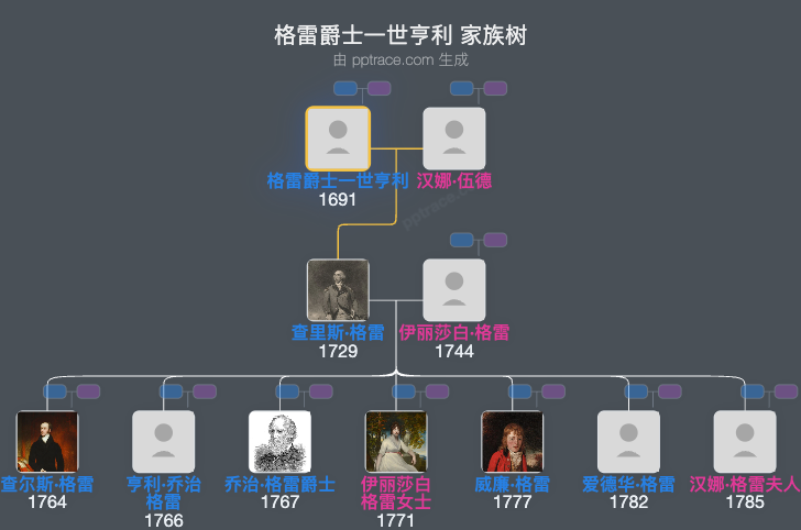格雷爵士一世亨利家族树全览