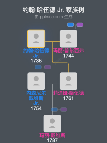 约翰·哈伍德 Jr.家族树全览