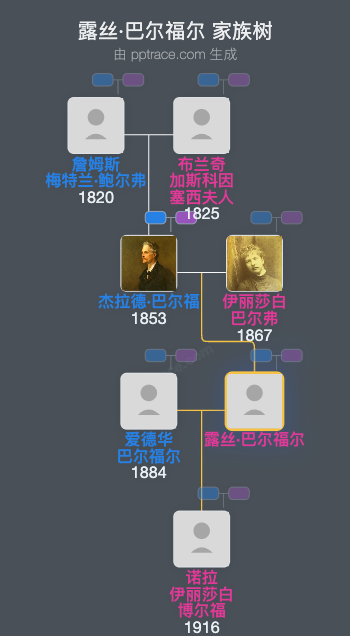 露丝·巴尔福尔家族树全览