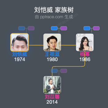 刘恺威 家族树全览