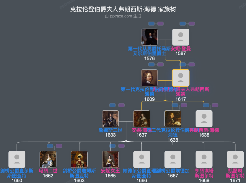 克拉伦登伯爵夫人弗朗西斯·海德家族树全览
