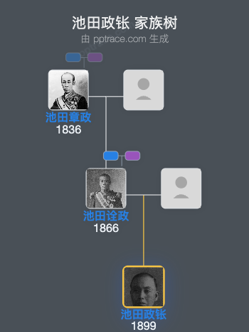池田政𬬮家族树全览