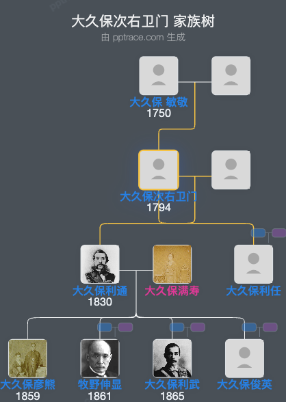 大久保次右卫门家族树全览