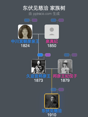 东伏见慈洽家族树全览