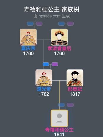 寿禧和硕公主家族树全览