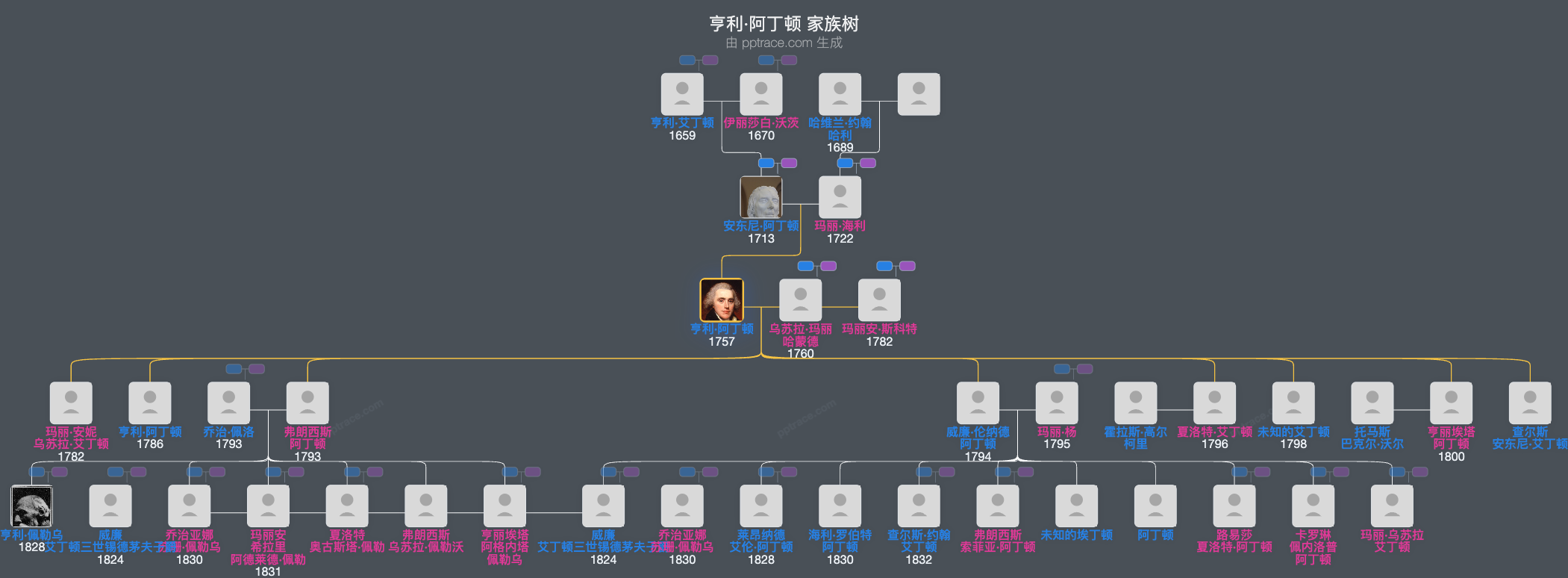 亨利·阿丁顿，第一代西德默斯子爵家族树全览