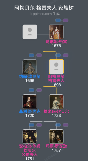 阿梅贝尔·格雷夫人家族树全览