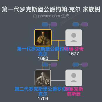 第一代罗克斯堡公爵约翰·克尔家族树全览
