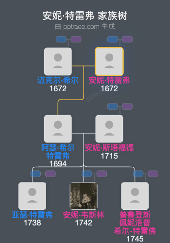 安妮·特雷弗家族树全览