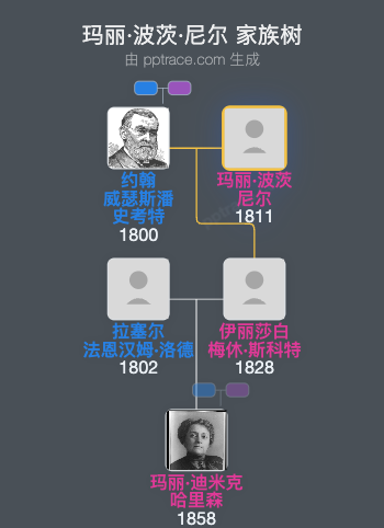 玛丽·波茨·尼尔家族树全览