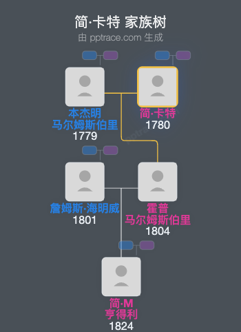 简·卡特家族树全览