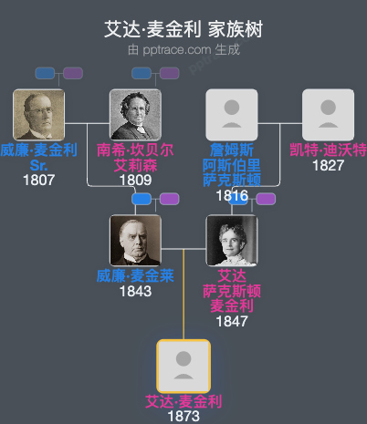艾达·麦金利家族树全览