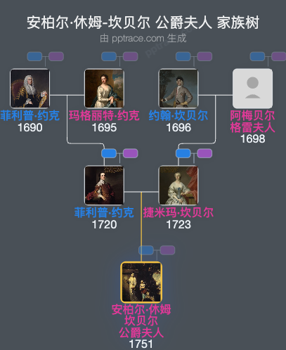 安柏尔·休姆-坎贝尔 公爵夫人家族树全览