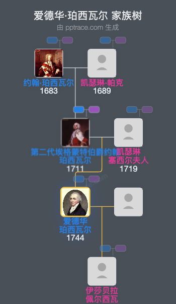 爱德华·珀西瓦尔家族树全览