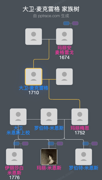 大卫·麦克雷格家族树全览
