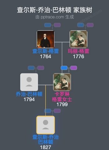 查尔斯·乔治·巴林顿家族树全览