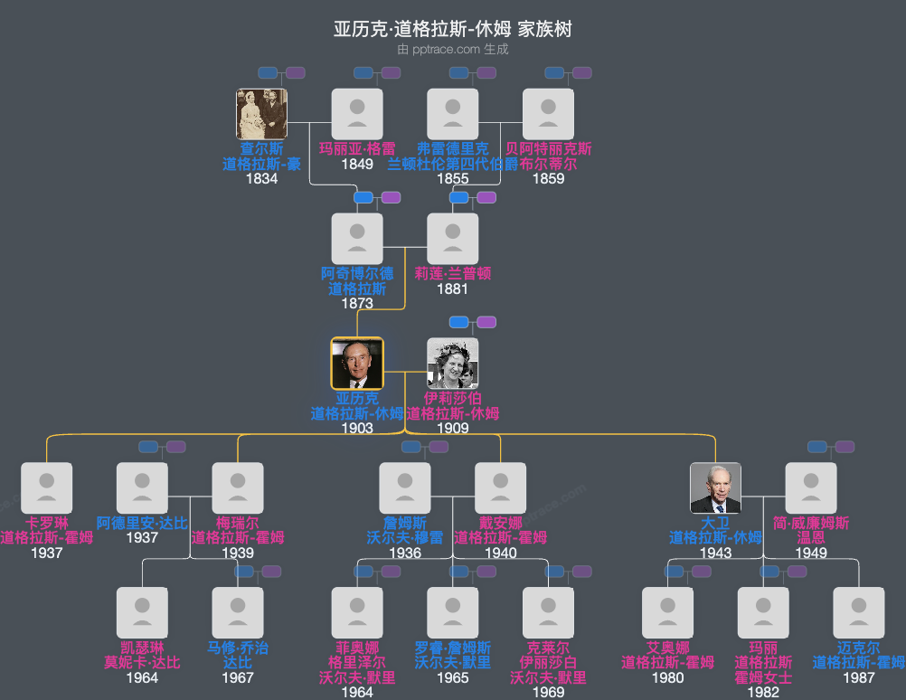 亚历克·道格拉斯-休姆家族树全览