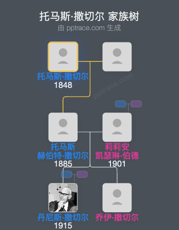 托马斯·撒切尔家族树全览
