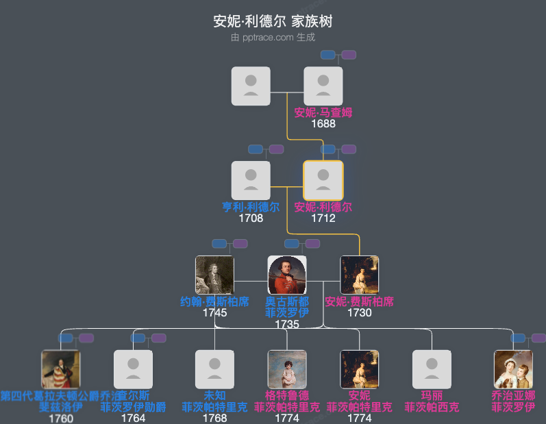 安妮·利德尔，雷文斯沃思男爵夫人家族树全览