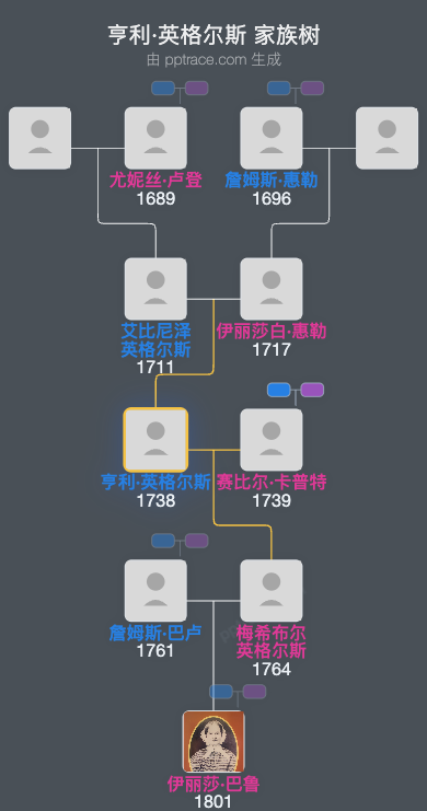 亨利·英格尔斯家族树全览