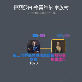 伊丽莎白·格雷维尔家族树全览