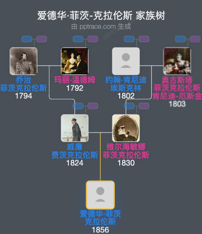 爱德华·菲茨-克拉伦斯，菲茨-克拉伦斯子爵家族树全览