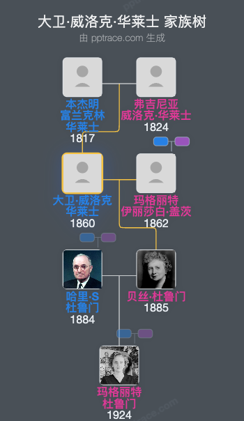 大卫·威洛克·华莱士家族树全览