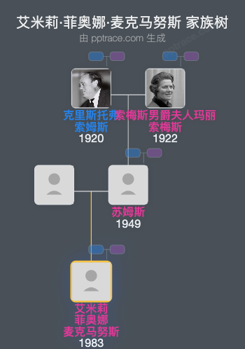 艾米莉·菲奥娜·麦克马努斯家族树全览