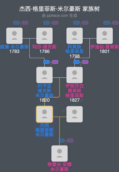 杰西·格里菲斯·米尔豪斯家族树全览