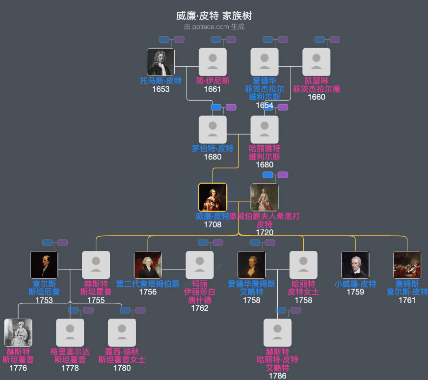 威廉·皮特，第一代查塔姆伯爵家族树全览