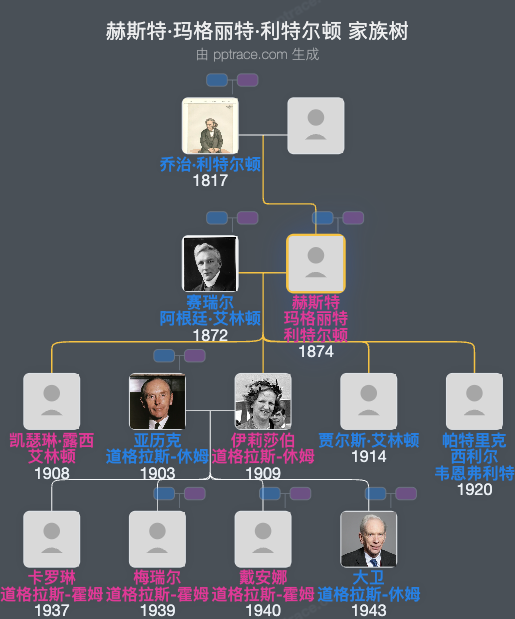 赫斯特·玛格丽特·利特尔顿家族树全览