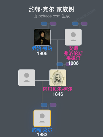 约翰·克尔家族树全览