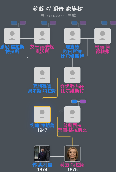 约翰·特朗普家族树全览
