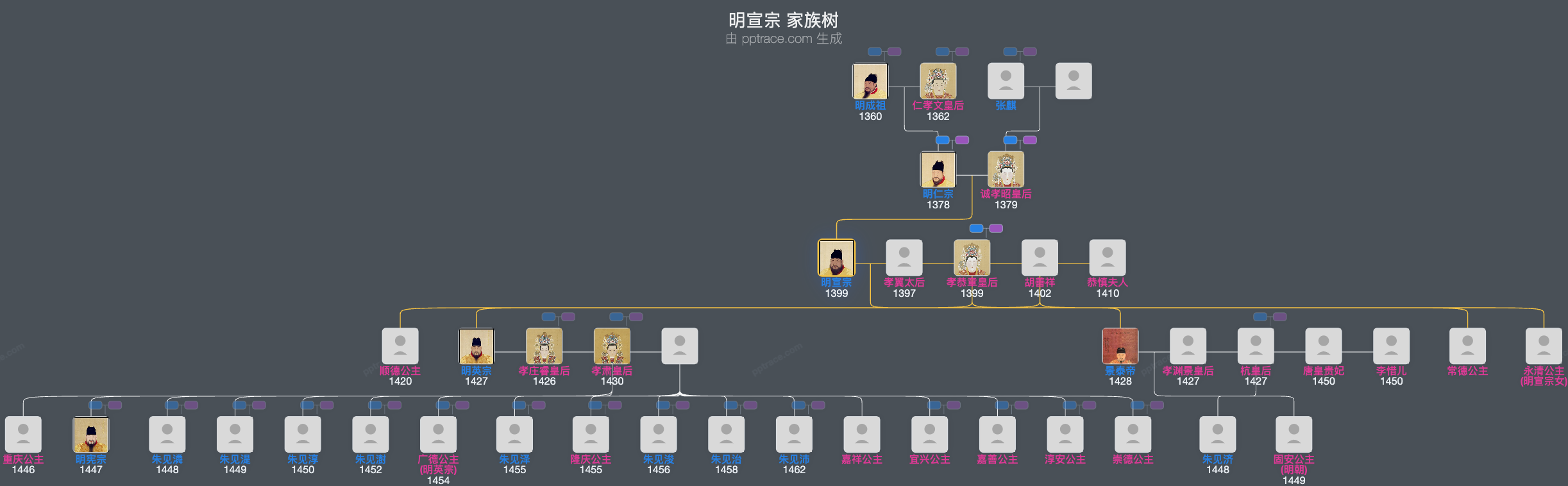 明宣宗家族树全览