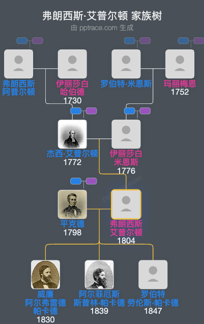 弗朗西斯·艾普尔顿家族树全览