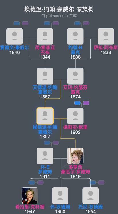 埃德温·约翰·豪威尔家族树全览