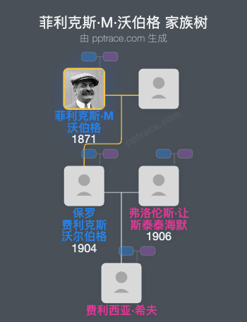 菲利克斯·M·沃伯格家族树全览