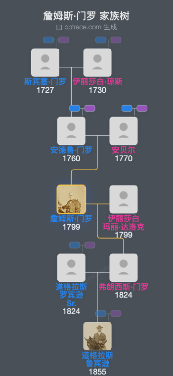 詹姆斯·门罗家族树全览