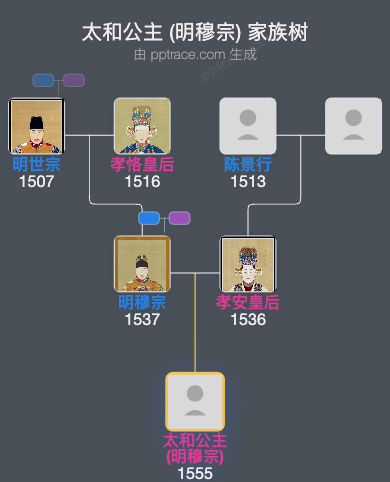 太和公主 (明穆宗)家族树全览