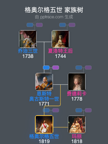 格奥尔格五世家族树全览
