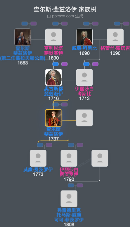 查尔斯·斐兹洛伊家族树全览
