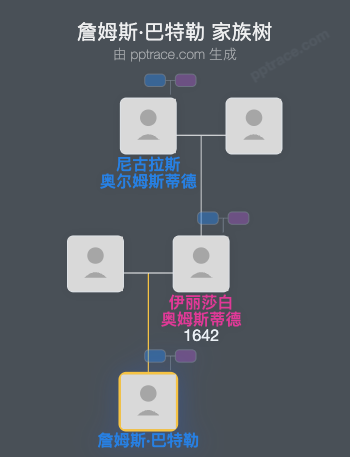 詹姆斯·巴特勒家族树全览