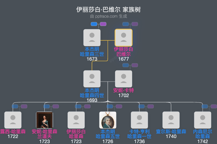 伊丽莎白·巴维尔家族树全览