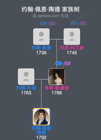 约翰·佩恩·陶德家族树全览