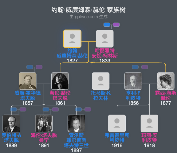 约翰·威廉姆森·赫伦家族树全览