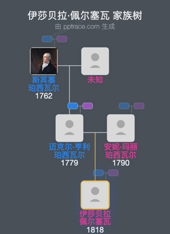 伊莎贝拉·佩尔塞瓦家族树全览